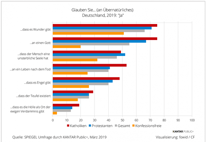 spiegel-grafik-glauben_sie_0