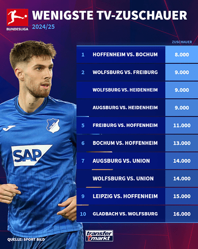 wenigste-tv-zuschauer-bundesliga-2024-25-1749122509-169481