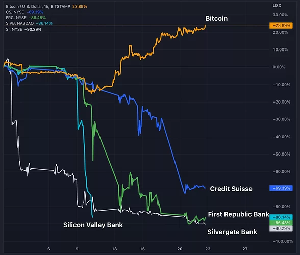 bitcoin-performance-during-march-2023-banking-crisis-jpg