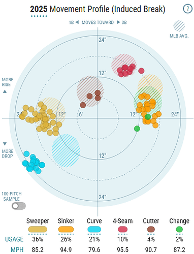 Pitching Profile