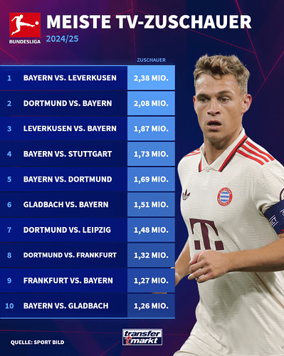 meiste-tv-zuschauer-bundesliga-2024-25-1749122460-169480