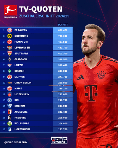 tv-quoten-bundesliga-2024-25-1749122633-169482