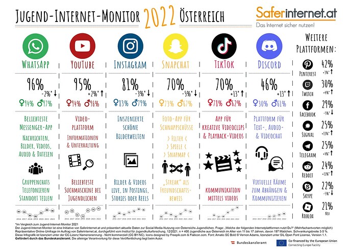 csm_Infografik_Jugend-Internet-Monitor_2022_1d99ffd9d2