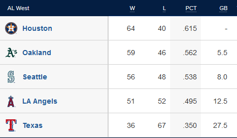 AL West