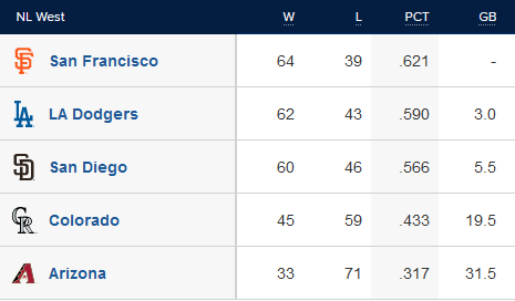 NL West